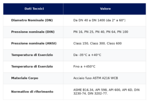 Tabella dati tecnici VALVOLA A SARACINESCA IN ACCIAIO INFINAM - Specifiche di catalogo