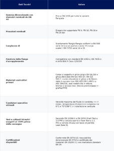 Tabella specifiche tecniche e parametri dimensionali Valvole a saracinesca in ghisa a tenute metalliche